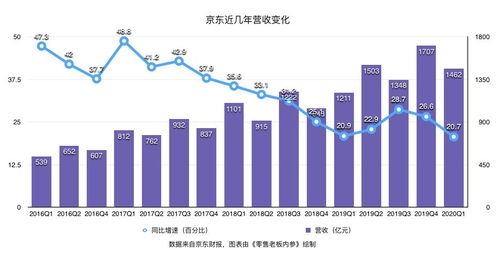 京東Q1財(cái)報(bào) 業(yè)績環(huán)比上漲、用戶增速創(chuàng)新高，日用百貨銷售成為增長新引擎
